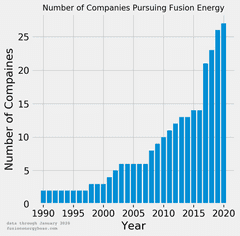 The Number of Fusion Energy Startups is Growing Fast – Here's Why